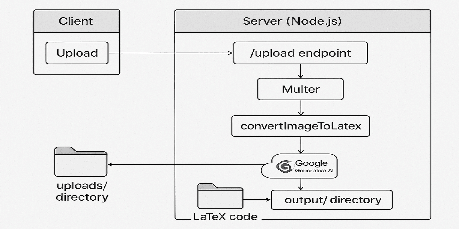 AI Image-to-LaTeX System